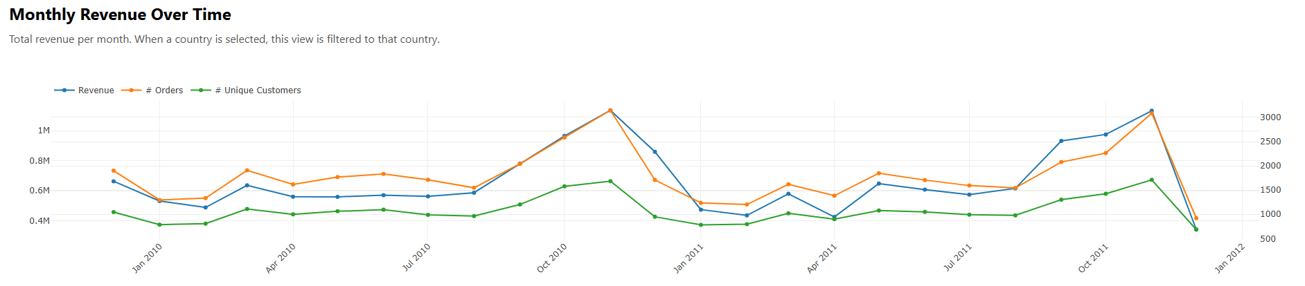 Ecommerce Data Visualization